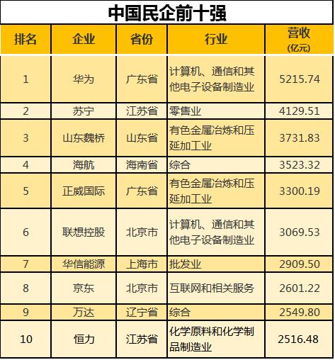 最新民企百強，揭示中國民營企業新力量