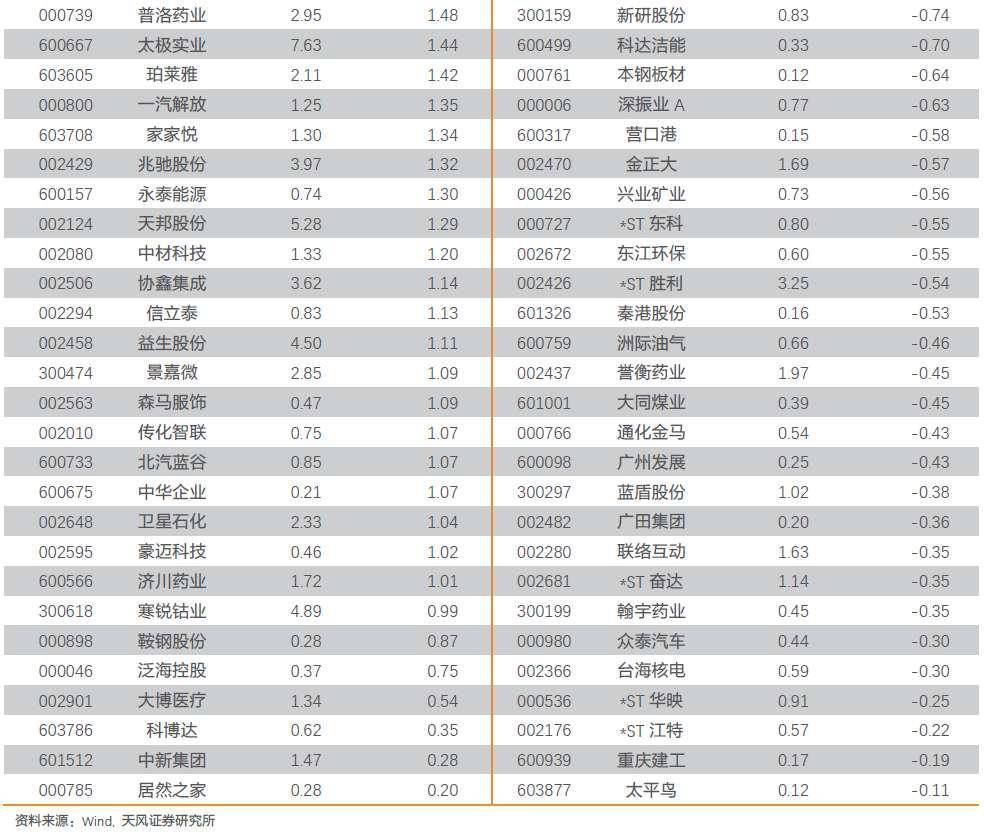 上證50成分股最新名單