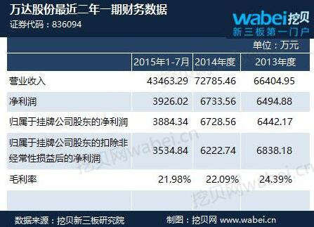 萬達a股上市最新消息