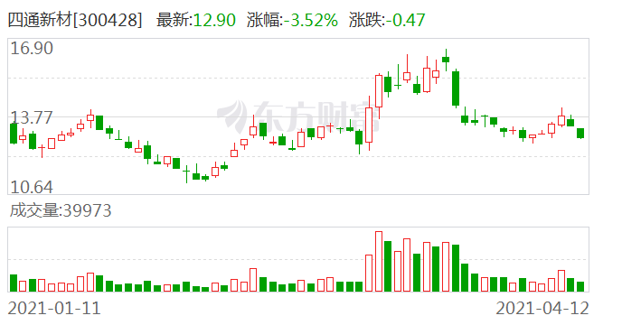 今日四通新材最新消息