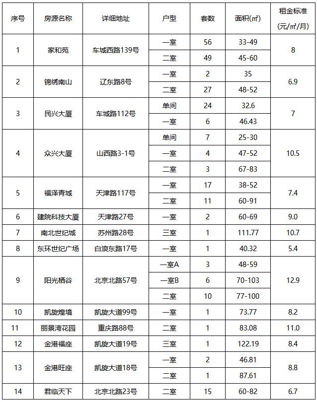 十堰公租房最新動態