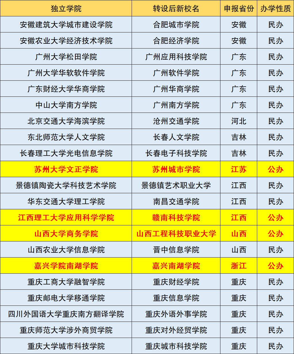 國家獨立學院最新政策