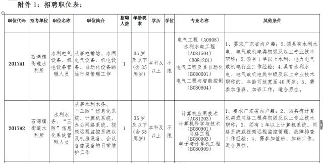 石灣社區最新招聘網