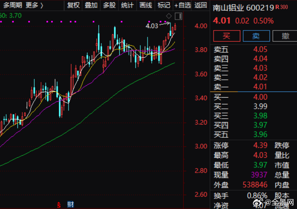 南山鋁業(yè)最新利好消息