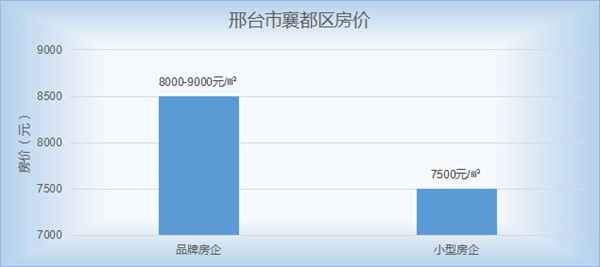 邢臺市最新樓盤價格