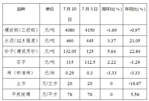 山東水泥價格最新消息