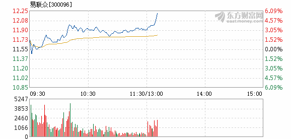 易聯眾股票最新消息