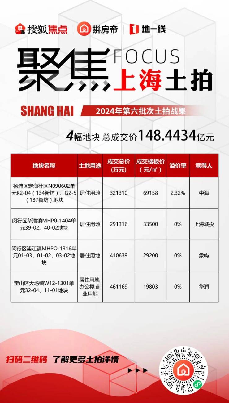 上海土地拍賣最新消息