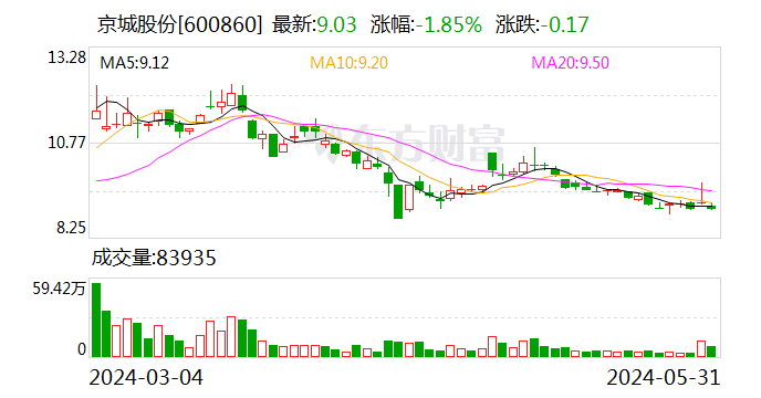京城股份股票最新消息