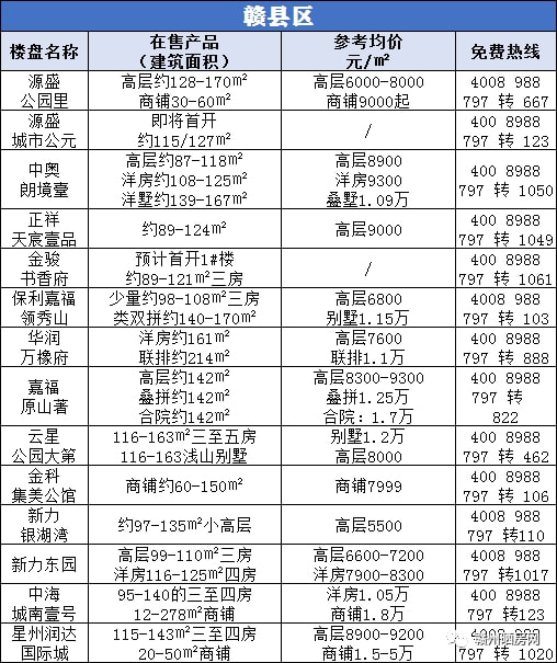 廣昌縣最新房價報表