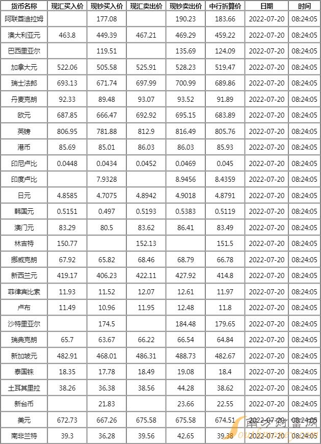 今日最新外匯牌價查詢結果